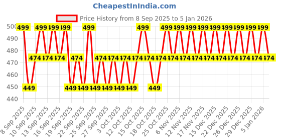 nykaa.com Minimalist 8% Glycolic Acid Toner For Exfoliates Smoothes Skin minimalist Price History Graph from 8 Sep 2025 to 3 Jan 2026