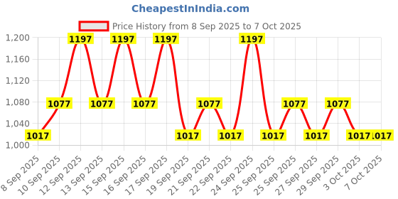 nykaa.com Minimalist Anti Acne Solution minimalist Price History Graph from 8 Sep 2025 to 6 Oct 2025