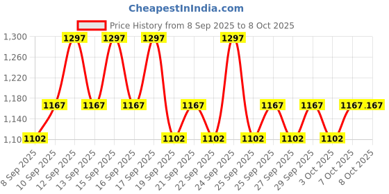 nykaa.com Minimalist Anti Aging Solution minimalist Price History Graph from 8 Sep 2025 to 7 Oct 2025
