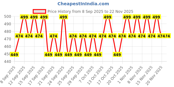 nykaa.com Minimalist Anti-Dandruff Hair Serum With CPH Complex & Oligopeptide 0.8% minimalist Price History Graph from 8 Sep 2025 to 22 Nov 2025