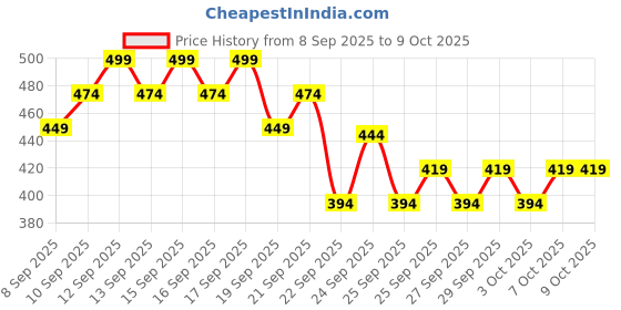 nykaa.com Minimalist Anti-Dandruff Shampoo 3.5% Salicylic Acid For Flaky & Itchy Scalp, Gentle & Sulphate-Free minimalist Price History Graph from 8 Sep 2025 to 9 Oct 2025