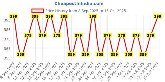 nykaa.com Minimalist Baby Zinc Oxide + B5 Healing Ointment - Rash Cream - Pediatrician Approved minimalist Price History Graph from 8 Sep 2025 to 15 Oct 2025