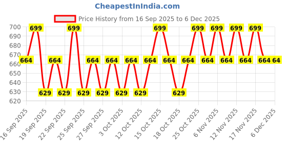 nykaa.com Minimalist Copper Peptide + PDRN 1.25% Serum minimalist Price History Graph from 16 Sep 2025 to 6 Dec 2025