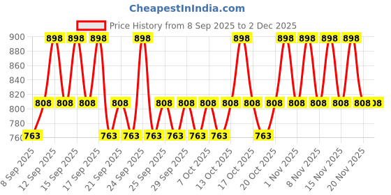 nykaa.com Minimalist Daily Acne & Oil Control Duo minimalist Price History Graph from 8 Sep 2025 to 1 Dec 2025