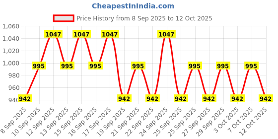 nykaa.com Minimalist Daily Best Seller Skincare Routine For Oily Acne Prone Skin minimalist Price History Graph from 8 Sep 2025 to 12 Oct 2025