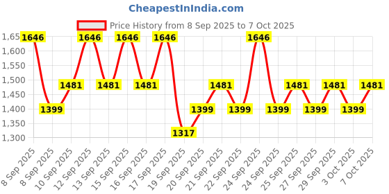 nykaa.com Minimalist Daily Skincare Routine For Oily & Acne Prone Skin CSMS Combo minimalist Price History Graph from 8 Sep 2025 to 6 Oct 2025