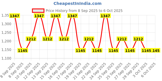 nykaa.com Minimalist Dark Spots Solution minimalist Price History Graph from 8 Sep 2025 to 6 Oct 2025