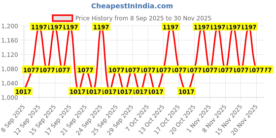 nykaa.com Minimalist Dry Skincare Kit minimalist Price History Graph from 8 Sep 2025 to 30 Nov 2025
