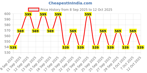nykaa.com Minimalist Frizz Control Complex SPF 30 Hair Serum minimalist Price History Graph from 8 Sep 2025 to 12 Oct 2025