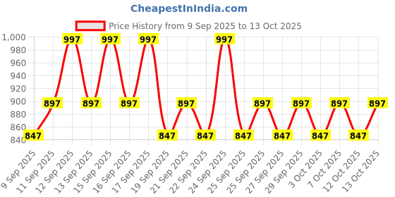 nykaa.com Minimalist Glow & Nourish Combo minimalist Price History Graph from 9 Sep 2025 to 13 Oct 2025