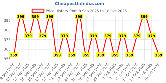 nykaa.com Minimalist HOCL Skin Purifying Spray-150 ppm Face & Body Spray minimalist Price History Graph from 8 Sep 2025 to 18 Oct 2025