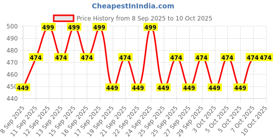 nykaa.com Minimalist Light Fluid SPF 50 Face Sunscreen minimalist Price History Graph from 8 Sep 2025 to 9 Oct 2025