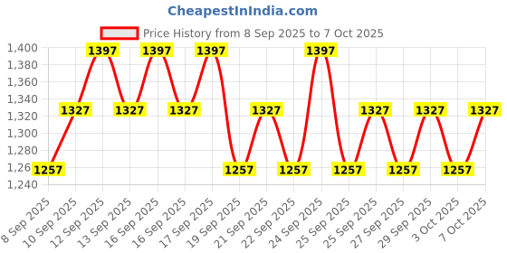 nykaa.com Minimalist Night Routine For Dry Skin Combo minimalist Price History Graph from 8 Sep 2025 to 7 Oct 2025