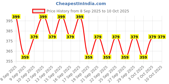 nykaa.com Minimalist Nonapeptide + AHA 06% Underarm Roll On For Odour-Free & Even Skin Tone minimalist Price History Graph from 8 Sep 2025 to 10 Oct 2025