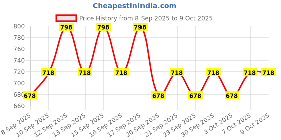 nykaa.com Minimalist Nourish & Protect Combo minimalist Price History Graph from 8 Sep 2025 to 7 Oct 2025