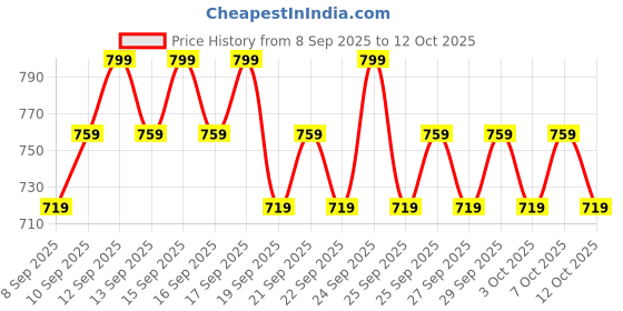 nykaa.com Minimalist Retinal 0.1% Face Serum minimalist Price History Graph from 8 Sep 2025 to 12 Oct 2025