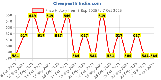 nykaa.com Minimalist Retinol 0.6% Anti Aging Mid-Strength Formula For Fine Lines & Wrinkles minimalist Price History Graph from 8 Sep 2025 to 7 Oct 2025