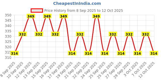 nykaa.com Minimalist Salicylic Acid & LHA 2% Body Wash With Niacinamide minimalist Price History Graph from 8 Sep 2025 to 12 Oct 2025
