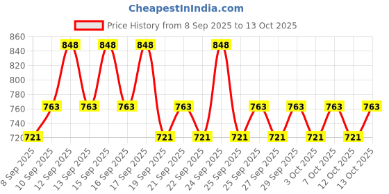 nykaa.com Minimalist Salicylic Acid Clarifying Duo minimalist Price History Graph from 8 Sep 2025 to 13 Oct 2025