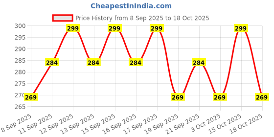 nykaa.com Minimalist SPF 30 Lip Balm minimalist Price History Graph from 8 Sep 2025 to 18 Oct 2025