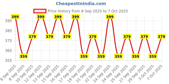nykaa.com Minimalist SPF 50 PA ++++ Sunscreen With Multi-Vitamin For Reducing Photoaging & No White Cast minimalist Price History Graph from 8 Sep 2025 to 7 Oct 2025