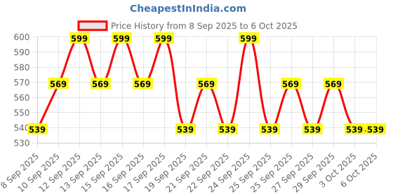 nykaa.com Minimalist SPF 60 PA ++++ Sunscreen - Pregnancy & Lactation Safe For Sensitive Skin minimalist Price History Graph from 8 Sep 2025 to 6 Oct 2025