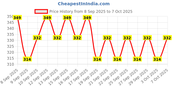 nykaa.com Minimalist Vitamin B5 10% Moisturizer minimalist Price History Graph from 8 Sep 2025 to 7 Oct 2025