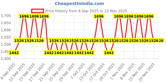 nykaa.com Minimalist Winter CSMS Combo minimalist Price History Graph from 8 Sep 2025 to 22 Nov 2025