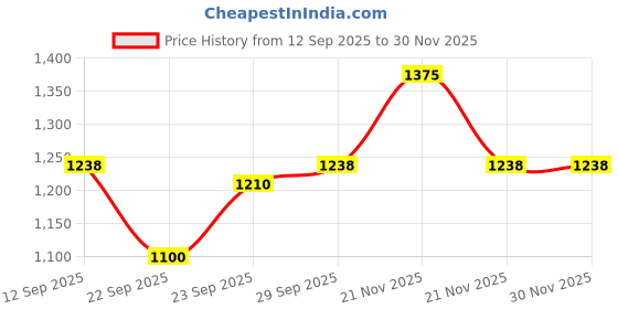 nykaa.com Mintop Pro Plus Hair Regrowth Serum mintop Price History Graph from 12 Sep 2025 to 29 Nov 2025
