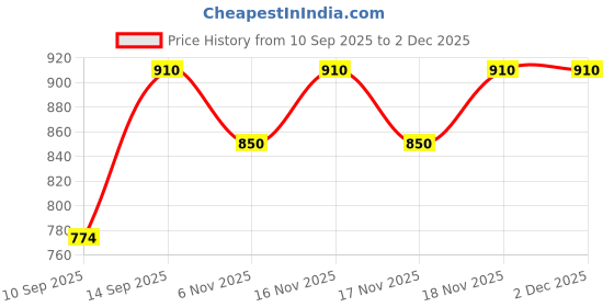 nykaa.com Mintree Detan 9 step Manicure-Pedicure Kit, repairs dry & cracked heels for soft-tan free skin mintree Price History Graph from 10 Sep 2025 to 1 Dec 2025