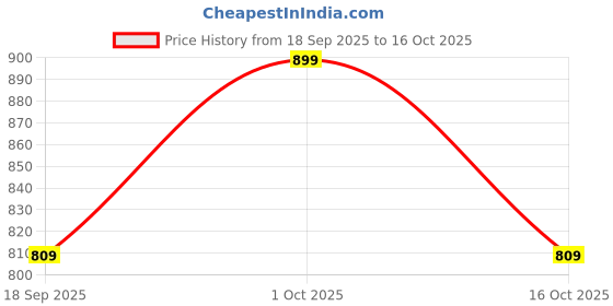 nykaa.com Mirabelle Korea Cica - Pep Intensive Peeling Gel mirabelle korea Price History Graph from 18 Sep 2025 to 15 Oct 2025