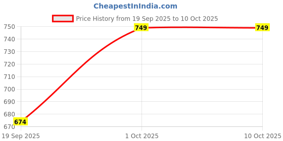nykaa.com Mirabelle Korea Cica - Pep Intensive Toner mirabelle korea Price History Graph from 19 Sep 2025 to 9 Oct 2025