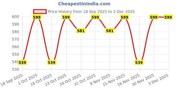 nykaa.com Mirabelle Korea Gold-Colla Hydrogel Mask mirabelle korea Price History Graph from 18 Sep 2025 to 2 Dec 2025