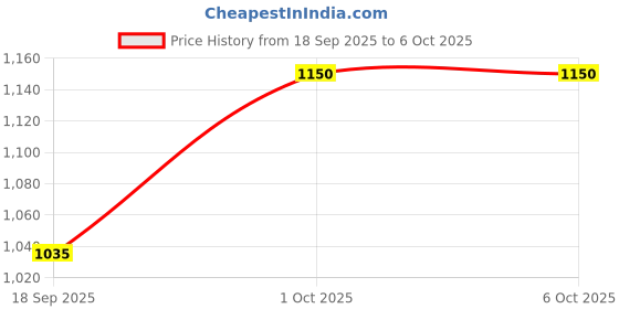 nykaa.com Mirabelle Korea Red Rice All In One Cream mirabelle korea Price History Graph from 18 Sep 2025 to 5 Oct 2025