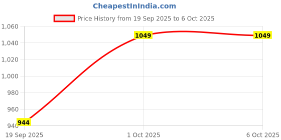 nykaa.com Mirabelle Korea Red Rice Refresh Water Toner mirabelle korea Price History Graph from 19 Sep 2025 to 6 Oct 2025