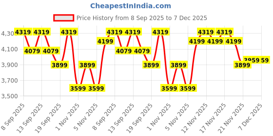 nykaa.com MIRAGGIO Ace Black 13 Inches Laptop Tote Bag With Detachable Shoulder Strap miraggio Price History Graph from 8 Sep 2025 to 6 Dec 2025