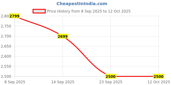 nykaa.com MIRAGGIO Adrianne Ivory Crossbody Sling Bag With Detachable Broad Strap miraggio Price History Graph from 8 Sep 2025 to 12 Oct 2025