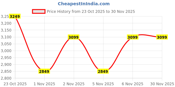 nykaa.com MIRAGGIO Alana Ivory Handbag (M) miraggio Price History Graph from 23 Oct 2025 to 30 Nov 2025