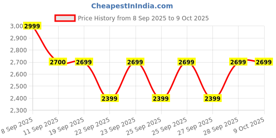 nykaa.com MIRAGGIO Alison Black Satchel Bag with Detachable Strap miraggio Price History Graph from 8 Sep 2025 to 8 Oct 2025