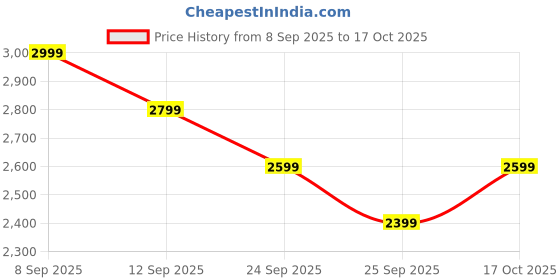 nykaa.com MIRAGGIO Beige Nile Shoulder Bag (M) miraggio Price History Graph from 8 Sep 2025 to 17 Oct 2025