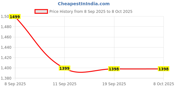 nykaa.com MIRAGGIO Beige Solid Wallet miraggio Price History Graph from 8 Sep 2025 to 8 Oct 2025