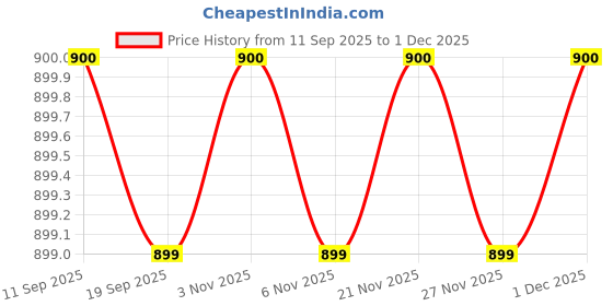nykaa.com MIRAGGIO Beige Textured Wallet miraggio Price History Graph from 11 Sep 2025 to 1 Dec 2025