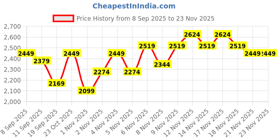 nykaa.com MIRAGGIO Bella Shoulder Bag With Detachable Strap miraggio Price History Graph from 8 Sep 2025 to 23 Nov 2025
