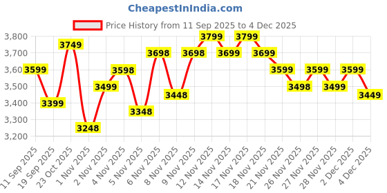 nykaa.com MIRAGGIO Beverly Ivory Shoulder Tote Bag for Women miraggio Price History Graph from 11 Sep 2025 to 4 Dec 2025