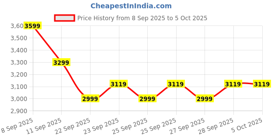 nykaa.com MIRAGGIO Black Diana Satchel Bag with Detachable Strap miraggio Price History Graph from 8 Sep 2025 to 5 Oct 2025