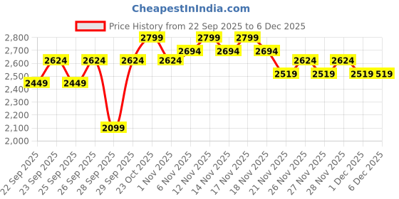 nykaa.com MIRAGGIO Black Dotty Shoulder Bag (M) miraggio Price History Graph from 22 Sep 2025 to 5 Dec 2025