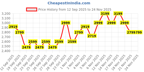 nykaa.com MIRAGGIO Black Elara Shoulder Bag with Detachable Strap for Women (M) miraggio Price History Graph from 12 Sep 2025 to 24 Nov 2025