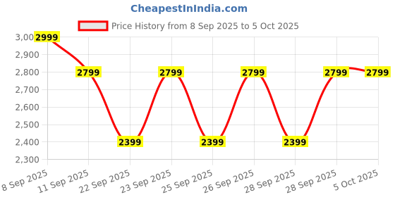 nykaa.com MIRAGGIO Black Elin Hobo Handbag (Medium) miraggio Price History Graph from 8 Sep 2025 to 4 Oct 2025