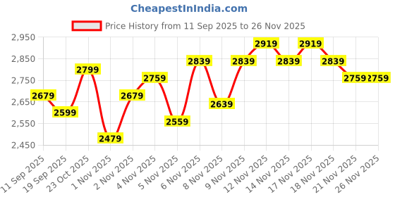 nykaa.com MIRAGGIO Black Glenn Satchel Bag with Detachable Strap for Women (L) miraggio Price History Graph from 11 Sep 2025 to 25 Nov 2025