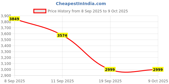 nykaa.com MIRAGGIO Black Kris Medium Tote Bag miraggio Price History Graph from 8 Sep 2025 to 9 Oct 2025